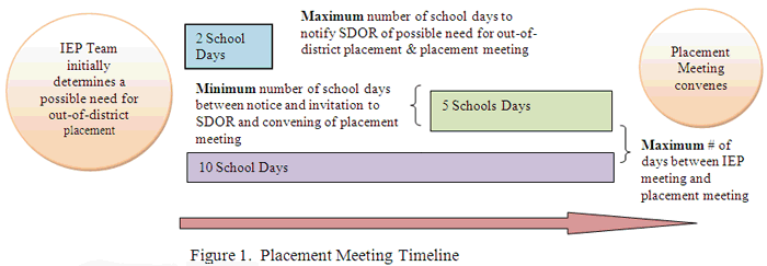 Figure 1.  Placement Meeting Timeline